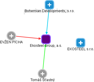 Ekosteel Group, a.s. - náhled vizuálního zobrazení vztahů obchodního rejstříku