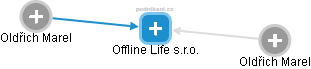 Offline Life s.r.o. - náhled vizuálního zobrazení vztahů obchodního rejstříku
