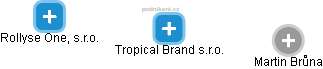 Tropical Brand s.r.o. - náhled vizuálního zobrazení vztahů obchodního rejstříku