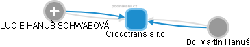 Crocotrans s.r.o. - náhled vizuálního zobrazení vztahů obchodního rejstříku