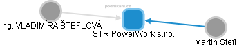 STR PowerWork s.r.o. - náhled vizuálního zobrazení vztahů obchodního rejstříku