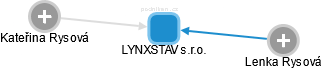 LYNXSTAV s.r.o. - náhled vizuálního zobrazení vztahů obchodního rejstříku