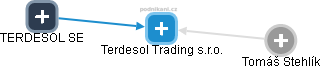 Terdesol Trading s.r.o. - náhled vizuálního zobrazení vztahů obchodního rejstříku