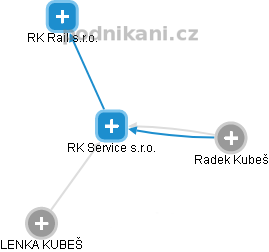 RK Service s.r.o. - náhled vizuálního zobrazení vztahů obchodního rejstříku
