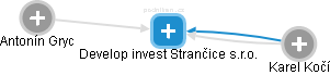 Develop invest Strančice s.r.o. - náhled vizuálního zobrazení vztahů obchodního rejstříku