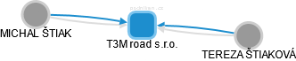 T3M road s.r.o. - náhled vizuálního zobrazení vztahů obchodního rejstříku