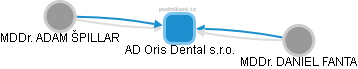 AD Oris Dental s.r.o. - náhled vizuálního zobrazení vztahů obchodního rejstříku