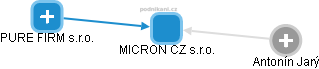 MICRON CZ s.r.o. - náhled vizuálního zobrazení vztahů obchodního rejstříku