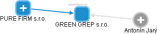 GREEN GREP s.r.o. - náhled vizuálního zobrazení vztahů obchodního rejstříku