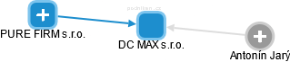 DC MAX s.r.o. - náhled vizuálního zobrazení vztahů obchodního rejstříku
