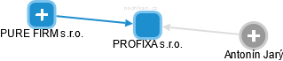 PROFIXA s.r.o. - náhled vizuálního zobrazení vztahů obchodního rejstříku