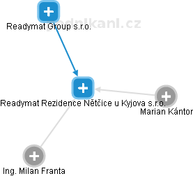 Readymat Rezidence Nětčice u Kyjova s.r.o. - náhled vizuálního zobrazení vztahů obchodního rejstříku