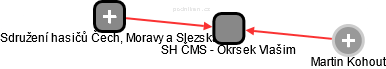 SH ČMS - Okrsek Vlašim - náhled vizuálního zobrazení vztahů obchodního rejstříku