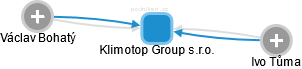 Klimotop Group s.r.o. - náhled vizuálního zobrazení vztahů obchodního rejstříku