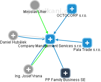 Company Management Services s.r.o. - náhled vizuálního zobrazení vztahů obchodního rejstříku