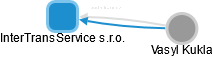 InterTransService s.r.o. - náhled vizuálního zobrazení vztahů obchodního rejstříku
