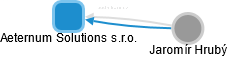 Aeternum Solutions s.r.o. - náhled vizuálního zobrazení vztahů obchodního rejstříku