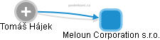 Meloun Corporation s.r.o. - náhled vizuálního zobrazení vztahů obchodního rejstříku