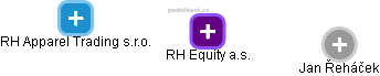 RH Equity a.s. - náhled vizuálního zobrazení vztahů obchodního rejstříku