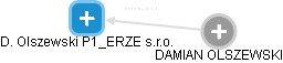 D. Olszewski P1_ERZE s.r.o. - náhled vizuálního zobrazení vztahů obchodního rejstříku