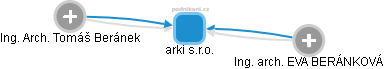 arki s.r.o. - náhled vizuálního zobrazení vztahů obchodního rejstříku