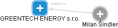 GREENTECH ENERGY s.r.o. - náhled vizuálního zobrazení vztahů obchodního rejstříku