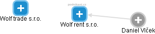 Wolf rent s.r.o. - náhled vizuálního zobrazení vztahů obchodního rejstříku
