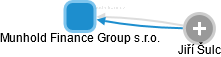 Munhold Finance Group s.r.o. - náhled vizuálního zobrazení vztahů obchodního rejstříku