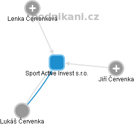 Sport Active Invest s.r.o. - náhled vizuálního zobrazení vztahů obchodního rejstříku