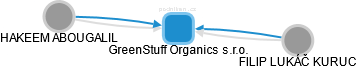GreenStuff Organics s.r.o. - náhled vizuálního zobrazení vztahů obchodního rejstříku