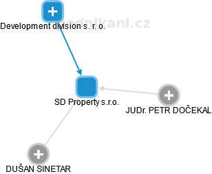 SD Property s.r.o. - náhled vizuálního zobrazení vztahů obchodního rejstříku