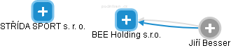 BEE Holding s.r.o. - náhled vizuálního zobrazení vztahů obchodního rejstříku