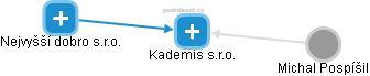 Kademis s.r.o. - náhled vizuálního zobrazení vztahů obchodního rejstříku