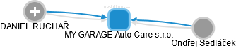 MY GARAGE Auto Care s.r.o. - náhled vizuálního zobrazení vztahů obchodního rejstříku