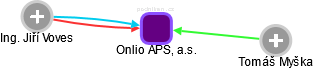 Onlio APS, a.s. - náhled vizuálního zobrazení vztahů obchodního rejstříku
