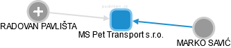 MS Pet Transport s.r.o. - náhled vizuálního zobrazení vztahů obchodního rejstříku