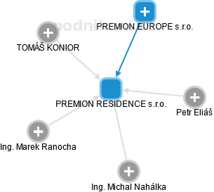 PREMION RESIDENCE s.r.o. - náhled vizuálního zobrazení vztahů obchodního rejstříku