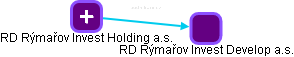 RD Rýmařov Invest Develop a.s. - náhled vizuálního zobrazení vztahů obchodního rejstříku