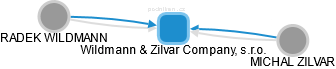 Wildmann & Zilvar Company, s.r.o. - náhled vizuálního zobrazení vztahů obchodního rejstříku