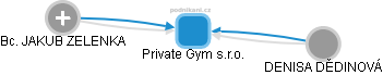Private Gym s.r.o. - náhled vizuálního zobrazení vztahů obchodního rejstříku