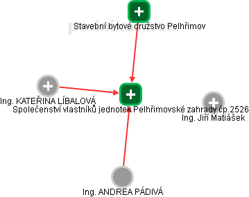 Společenství vlastníků jednotek Pelhřimovské zahrady čp.2526 - náhled vizuálního zobrazení vztahů obchodního rejstříku