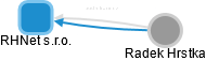 RHNet s.r.o. - náhled vizuálního zobrazení vztahů obchodního rejstříku