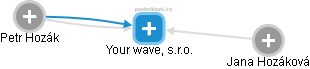 Your wave, s.r.o. - náhled vizuálního zobrazení vztahů obchodního rejstříku