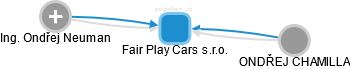 Fair Play Cars s.r.o. - náhled vizuálního zobrazení vztahů obchodního rejstříku