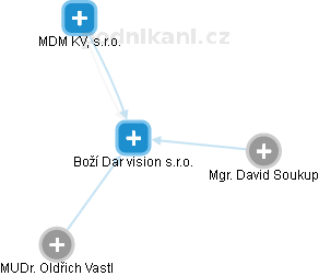 Boží Dar vision s.r.o. - náhled vizuálního zobrazení vztahů obchodního rejstříku