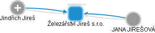 Železářství Jireš s.r.o. - náhled vizuálního zobrazení vztahů obchodního rejstříku