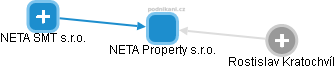 NETA Property s.r.o. - náhled vizuálního zobrazení vztahů obchodního rejstříku