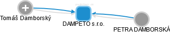 DAMPETO s.r.o. - náhled vizuálního zobrazení vztahů obchodního rejstříku