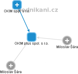 OKIM plus spol. s r.o. - náhled vizuálního zobrazení vztahů obchodního rejstříku