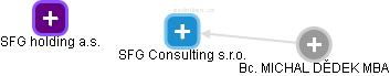SFG Consulting s.r.o. - náhled vizuálního zobrazení vztahů obchodního rejstříku
